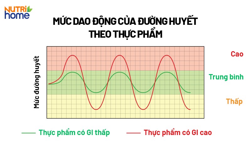 Những tác nhân khiến chỉ số đường huyết thay đổi