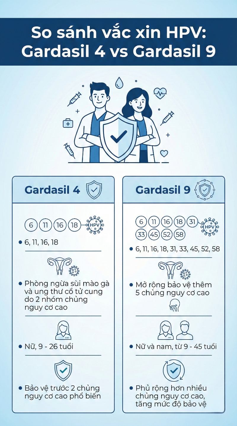 Infographic so sánh Gardasil 4 và Gardasil 9 về chủng HPV, độ tuổi phù hợp và mức độ bảo vệ.