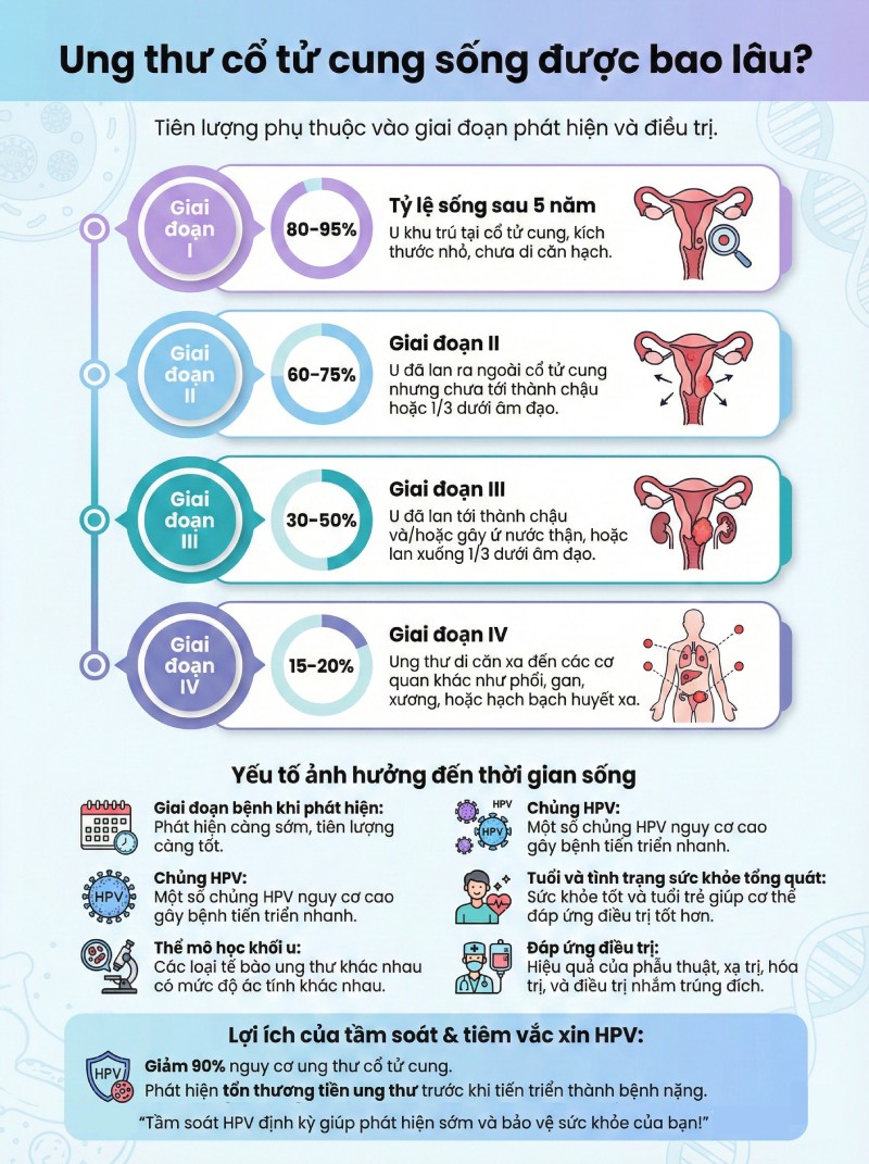 Infographic tỷ lệ sống của bệnh nhân ung thư cổ tử cung theo từng giai đoạn