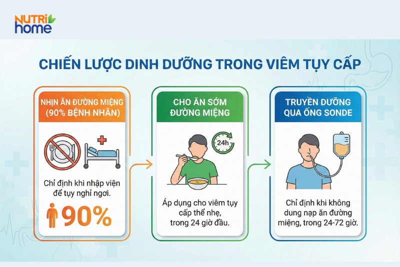Chiến lược dinh dưỡng cho bệnh nhân viêm tụy cấp gồm nhịn ăn, ăn sớm, truyền sonde