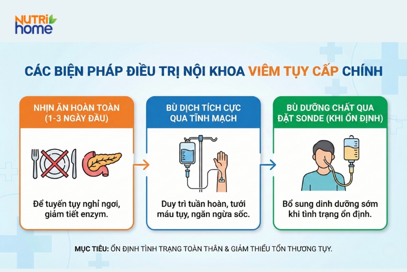 Các phương pháp điều trị nội khoa viêm tụy cấp như nhịn ăn, truyền dịch, đặt sonde