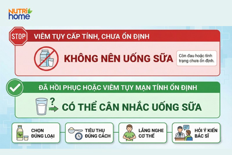 Infographic hướng dẫn người viêm tụy nên hay không nên uống sữa tùy theo tình trạng sức khỏe