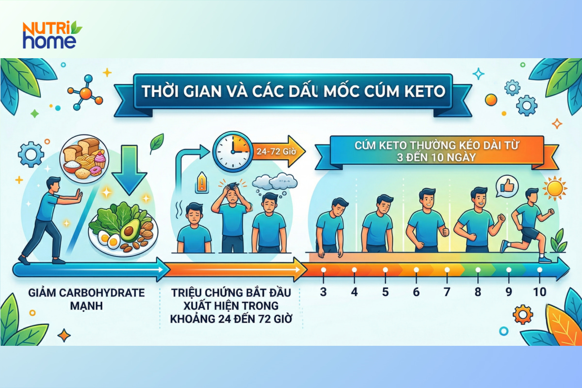 Thời gian và các dấu mốc cúm keto