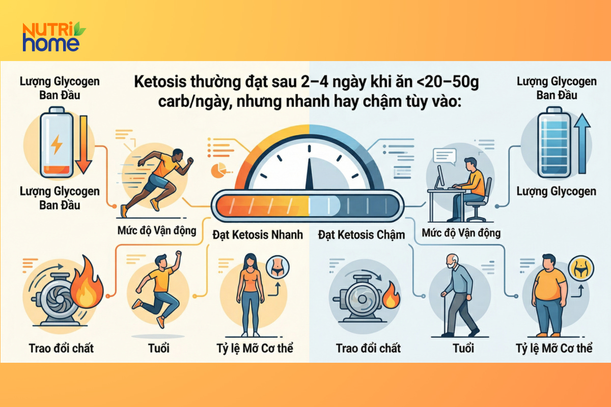 Thời gian đạt ketosis phụ thuộc nhiều yếu tố