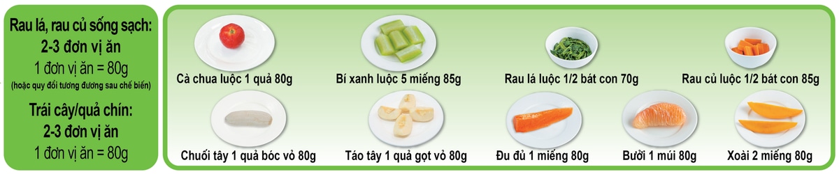 Minh họa 1 đơn vị ăn tầng rau lá, rau củ và trái cây chín