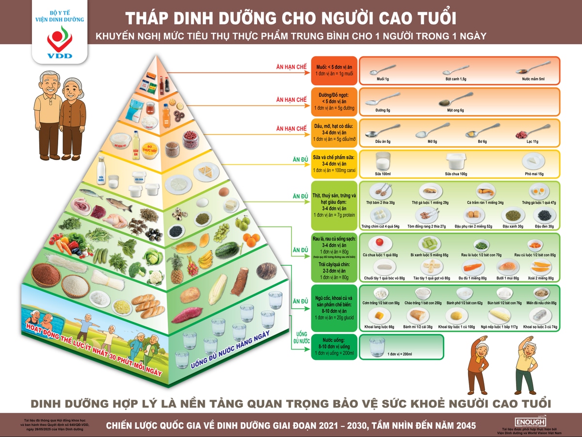 Tháp dinh dưỡng cho người cao tuổi của Viện Dinh dưỡng