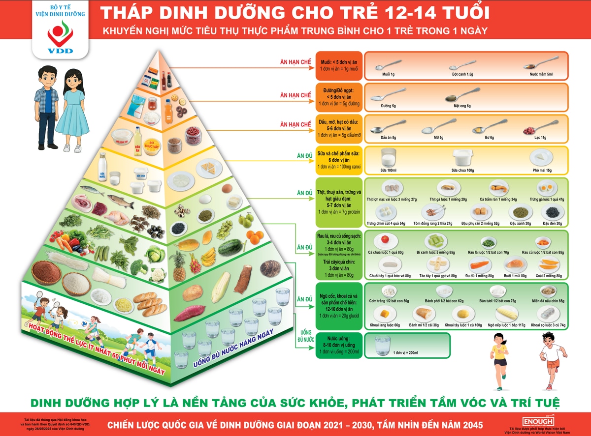 Tháp dinh dưỡng cho trẻ 12-14 tuổi của Viện Dinh dưỡng Quốc gia