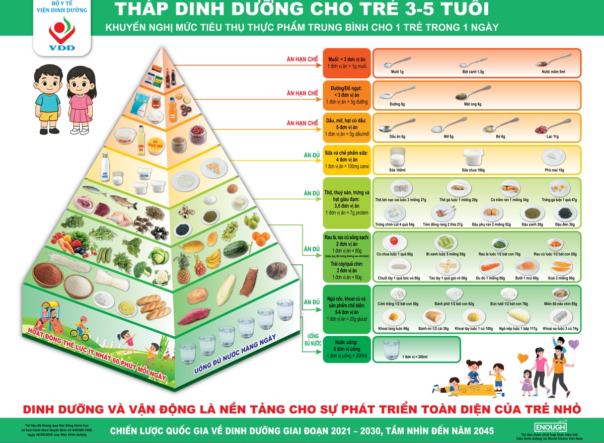 Tháp dinh dưỡng cho trẻ 3-5 tuổi của Viện Dinh dưỡng Quốc gia