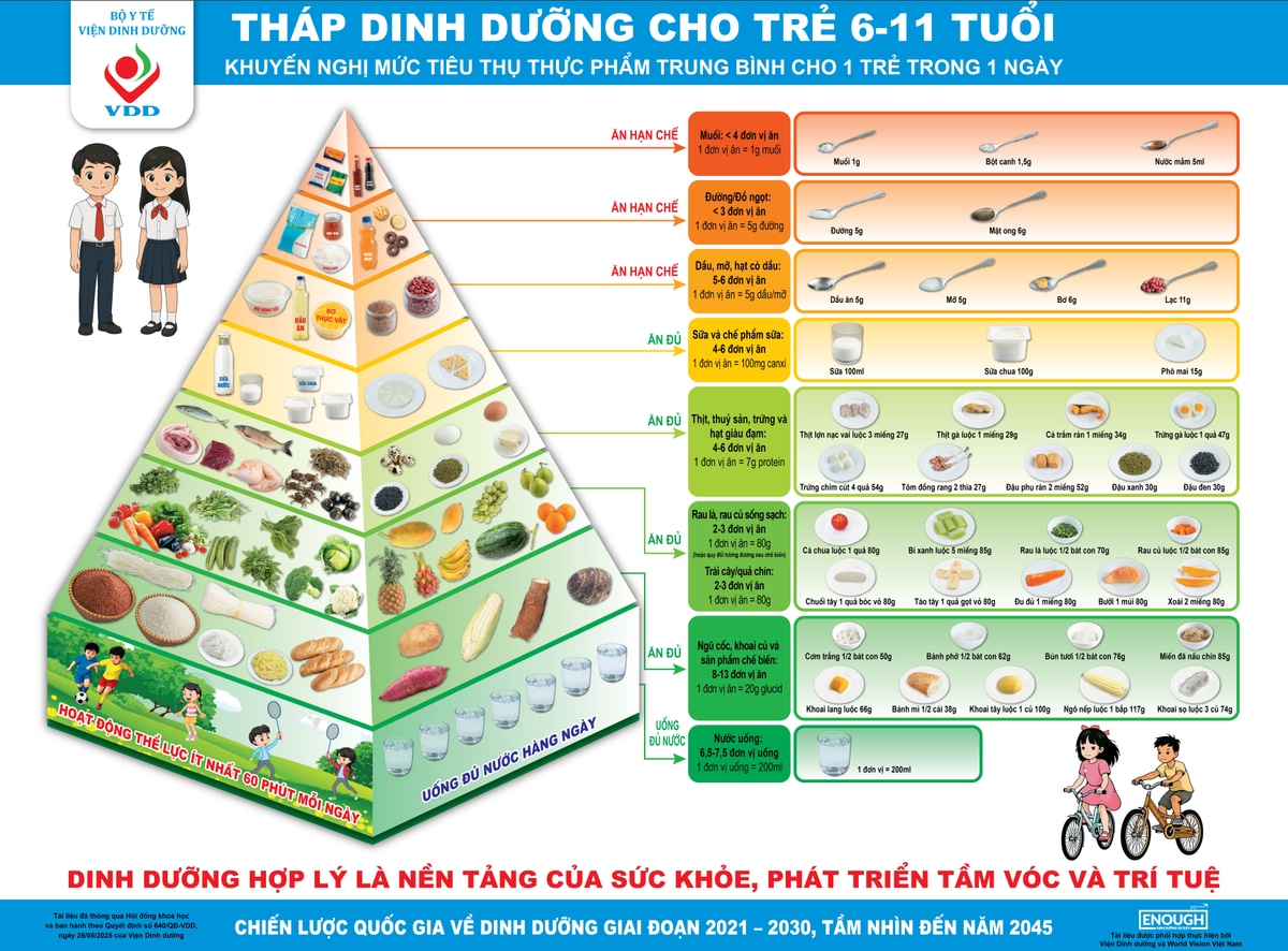 Tháp dinh dưỡng cho trẻ 6-11 tuổi của Viện Dinh dưỡng 2021-2030